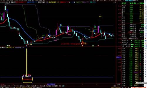 通达信黄金坑指标主图源码_通达信黄金坑副图指标