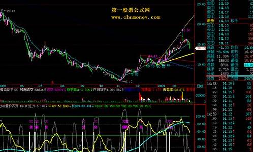 量价齐升源码公式_量价齐升指标公式源码