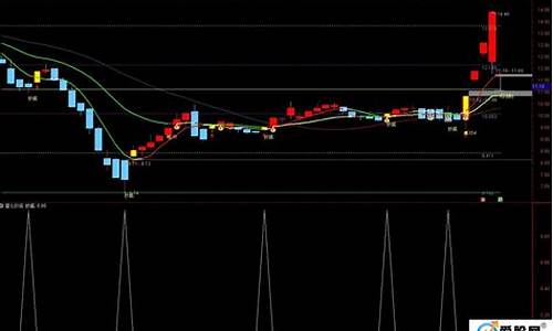 量化抄底指标源码_量化抄底指标源码无未来函数不漂移