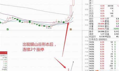 金山谷银山谷选股公式源码_金山谷银山谷指标公式