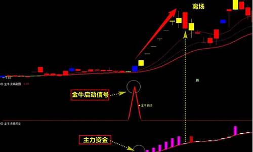 金牛出击主图源码_金牛启动主图指标源码