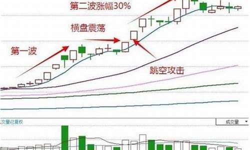 长期横盘跳空高开选股源码_横盘后跳空高开