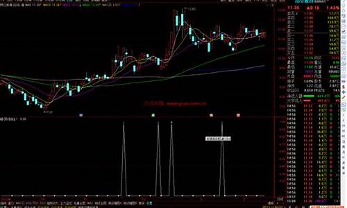 阴线背离公式源码_日线背离图形