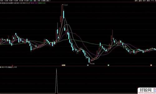 顺势加速附图源码公式