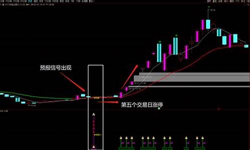 预报涨停附图指标源码_涨停预警指标