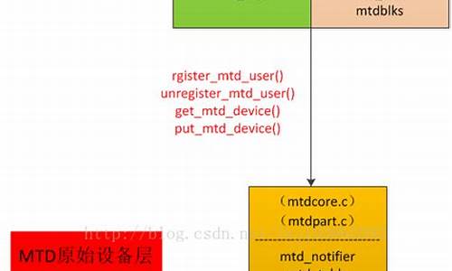 驱动层源码_驱动层代码