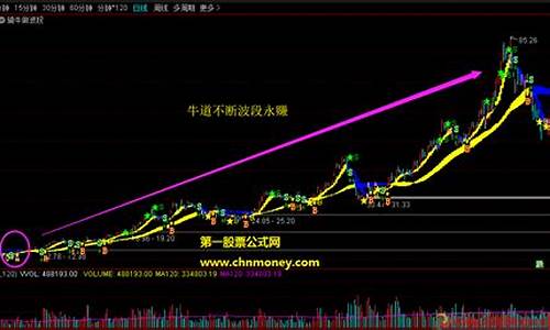 骑牛做波段指标公式源码_骑牛老师指标公式