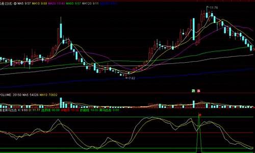 黄白指标源码_红黄白指标公式