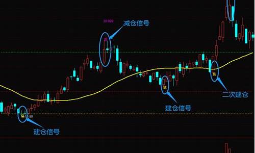 黄金分割目标位指标源码_黄金分割目标线画法