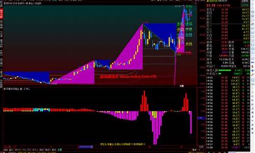 黄金比例主图指标源码公式源码_黄金比例图示