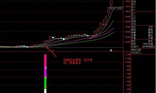 黑马现身公式源码_黑马现身指标公式源码