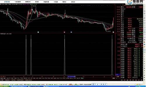 黑马起飞选股源码_黑马起飞选股公式