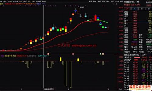 龙虎资金榜指标源码_龙虎榜资金副图指标